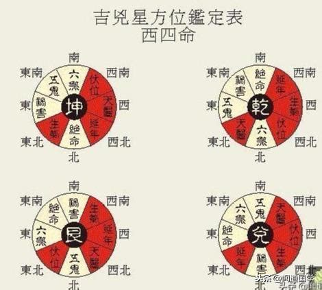 命掛|聞道國學：風水學東西四命與東西四宅，命卦計算附男。